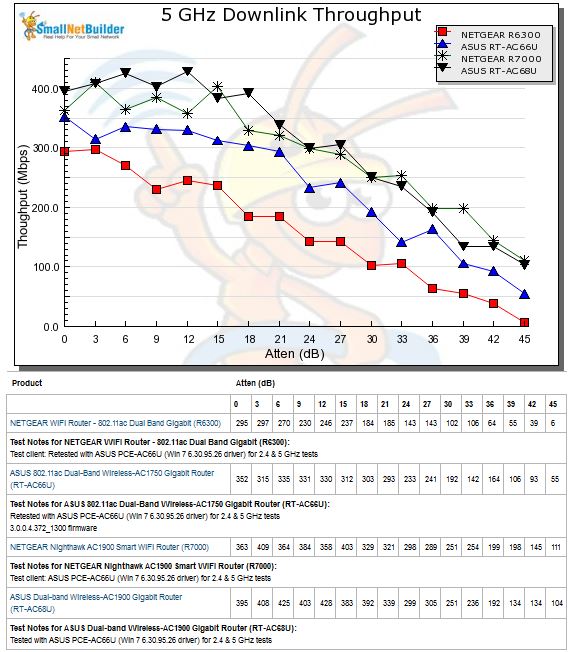 2.4 GHz Downlink Throughput vs. Attenuation