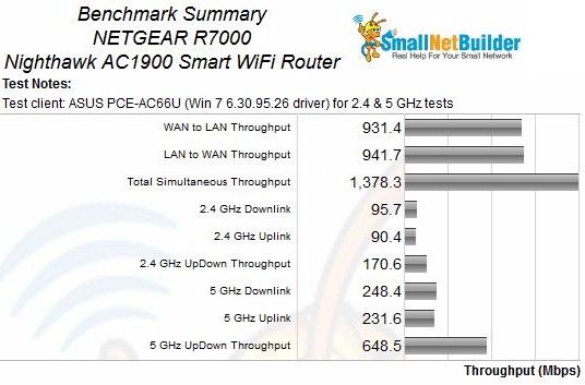 NETGEAR R7000 Benchmark Summary