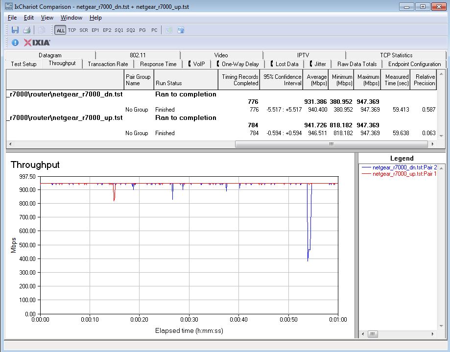 NETGEAR R7000 routing throughput unidirectional summary