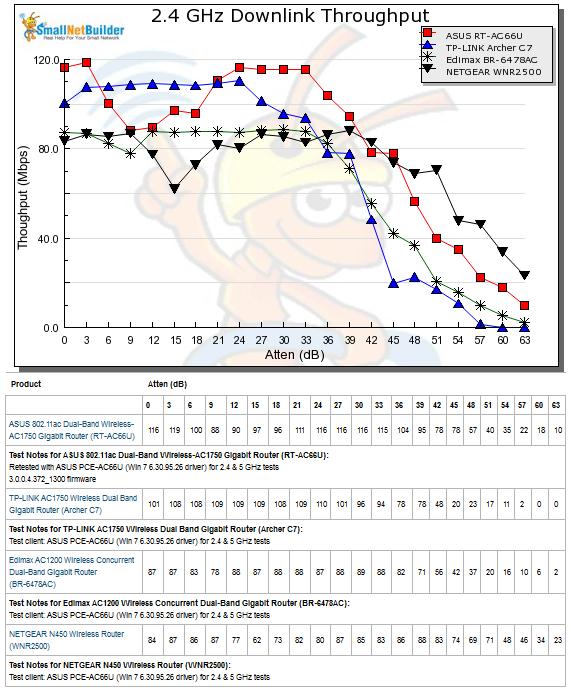 2.4 GHz Downlink Throughput vs. Attenuation