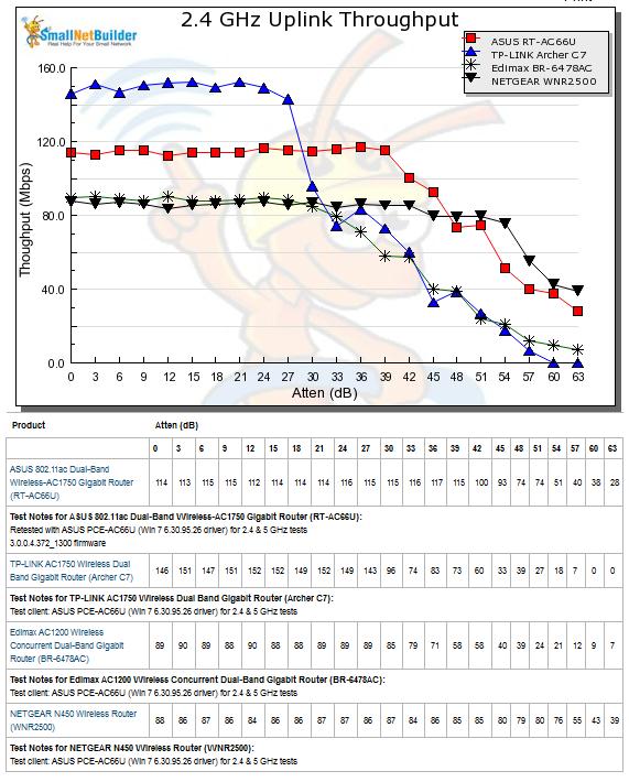 2.4 GHz Uplink Throughput vs. Attenuation