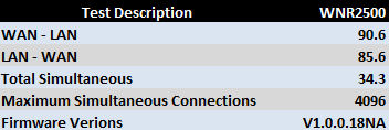 NETGEAR WNR2500 routing performance