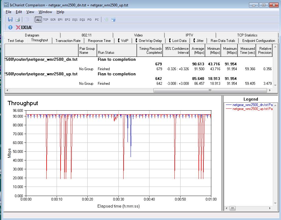 NETGEAR WNR2500 unidirectional throughput