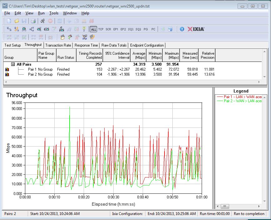 NETGEAR WNR2500 simultaneous througput