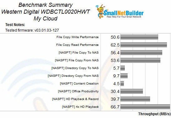 WD My Cloud Benchmark Summary