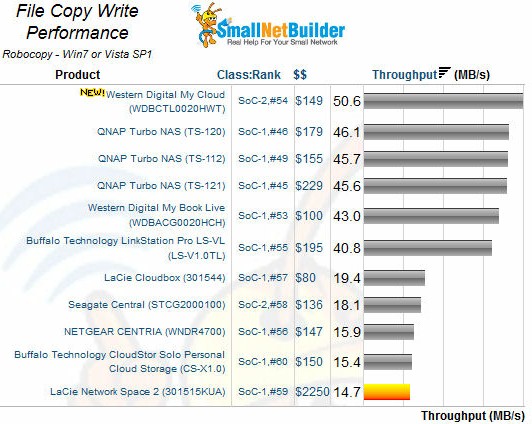 WD My Cloud File Copy Write Performance