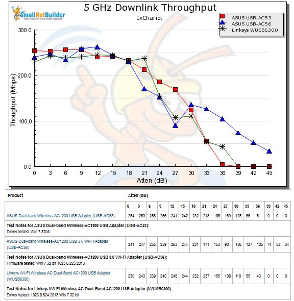 5 GHz downlink - Throughput vs. Attenuation