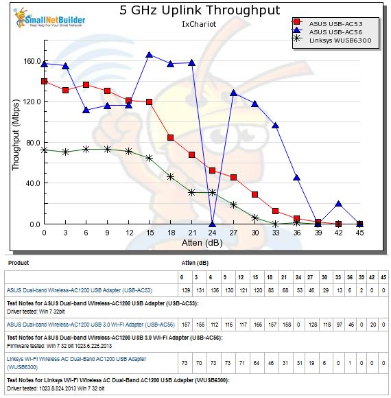 5 GHz uplink - Throughput vs. Attenuation