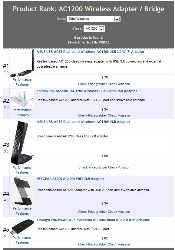 AC1200 USB Adapter Ranker result