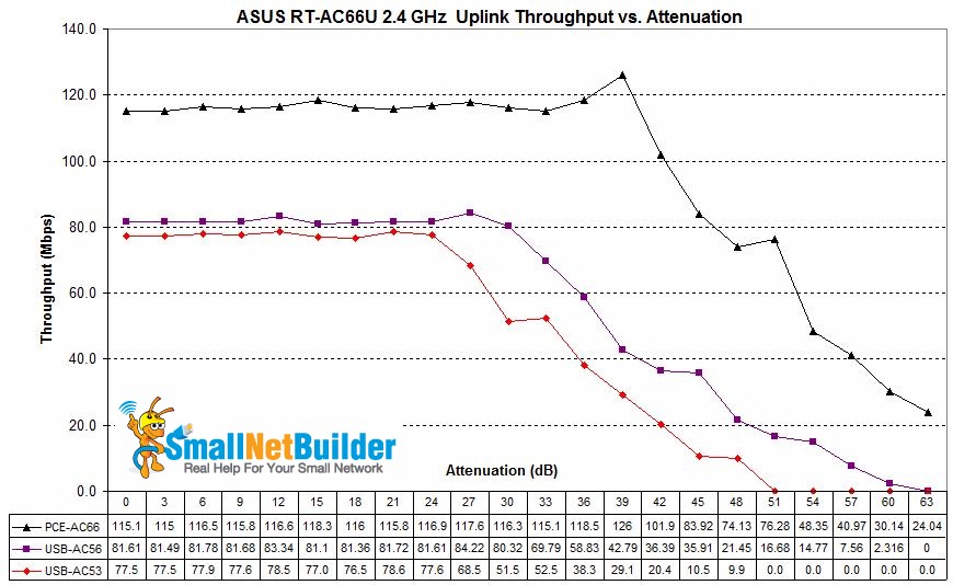 2.4 GHz Uplink Throughput Change - N600 client