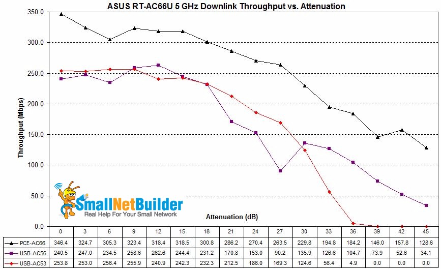ASUS RT-AC66U - 3 client comparison - 5 GHz downlink