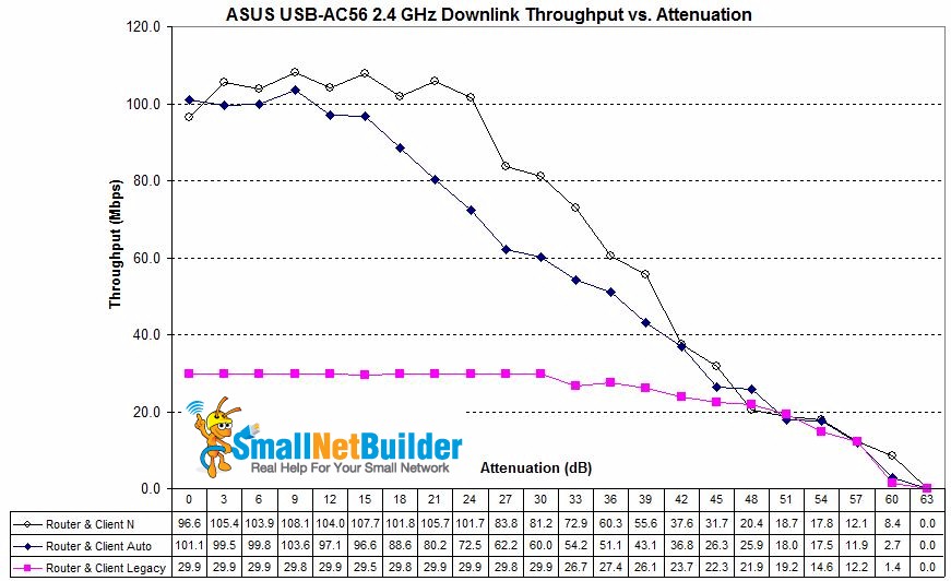 ASUS RT-AC66U / USB-AC56 wireless mode comparison - 2.4 GHz downlink