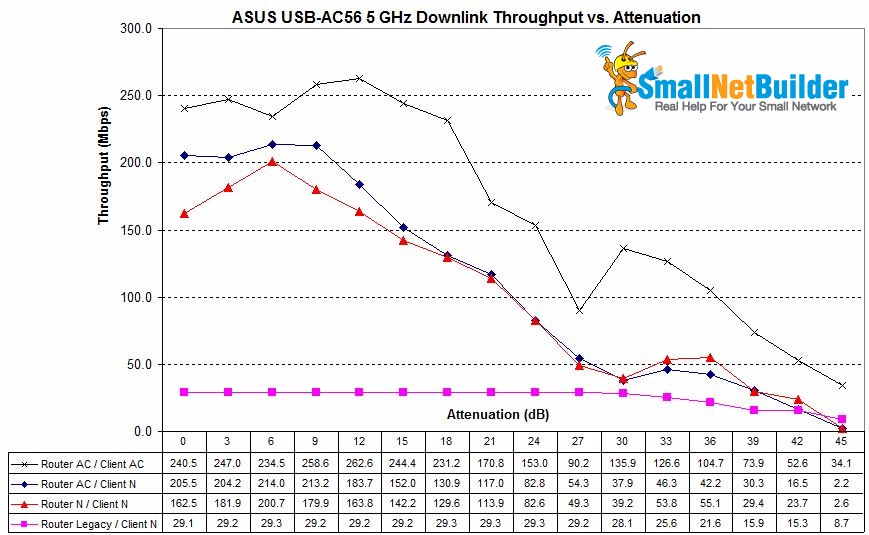 ASUS RT-AC66U / USB-AC56 wireless mode comparison - 5 GHz downlink
