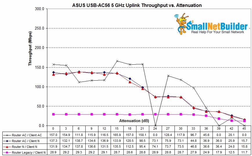 ASUS RT-AC66U / USB-AC56 wireless mode comparison - 5 GHz uplink