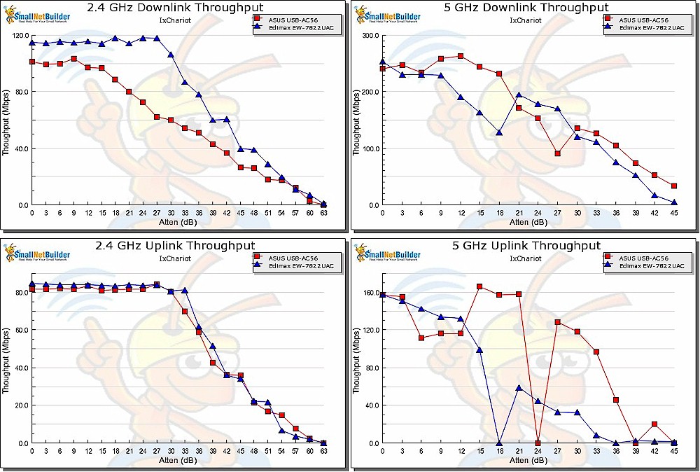 ASUS USB-AC56 vs. Edimax EW-7822UAC Profiles