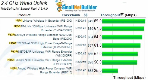 2.4GHz Wired Uplink Results