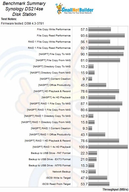 Synology DS412se benchmark summary