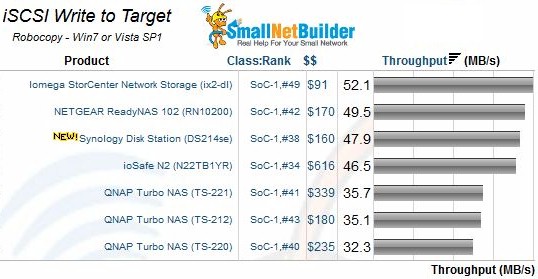 iSCSI performance (MB/s) for 2-Bay BYOD NASes