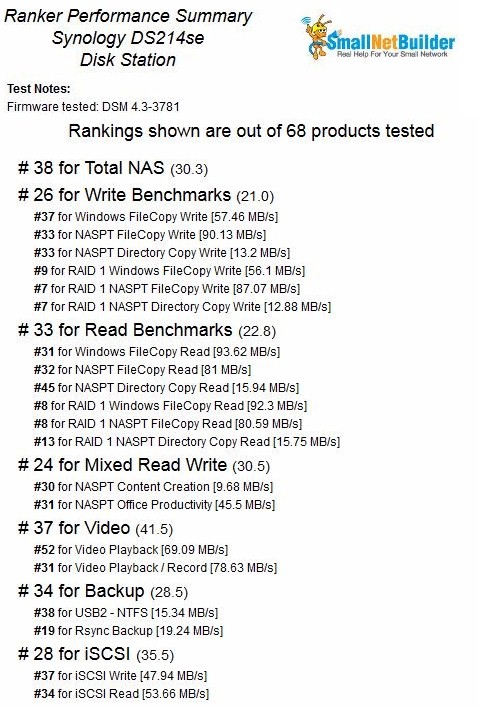 Synology DS214se NAS Ranker performance summary