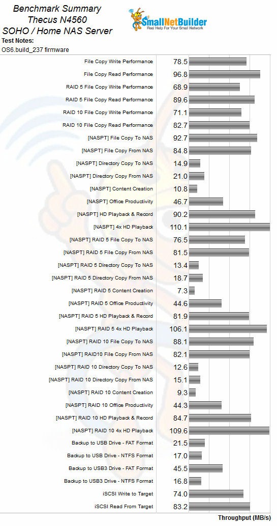 Thecus N4560 benchmark summary