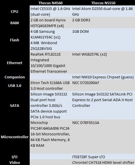 Key component summary and comparison