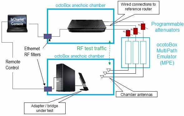 Wireless Adapter / Bridge Test Setup