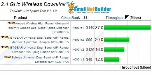 2.4GHz Wireless Downlink Results