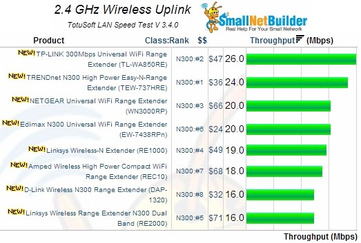 2.4GHz uplink performance