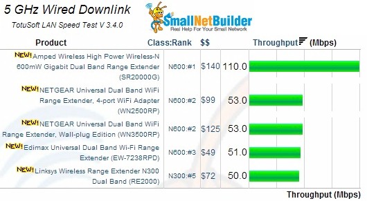 5GHz Wired Downlink Results
