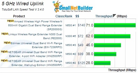 5GHz Wired Uplink Results