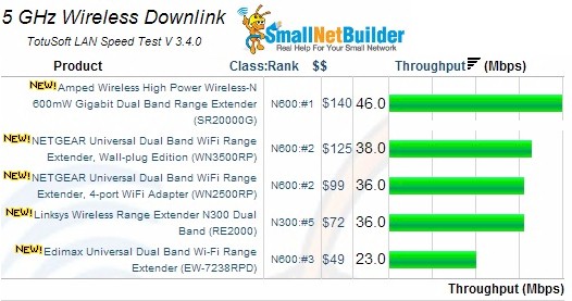 5GHz Wireless Downlink Results