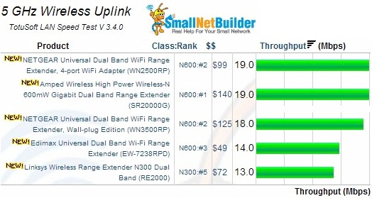 5GHz Wireless Uplink Results