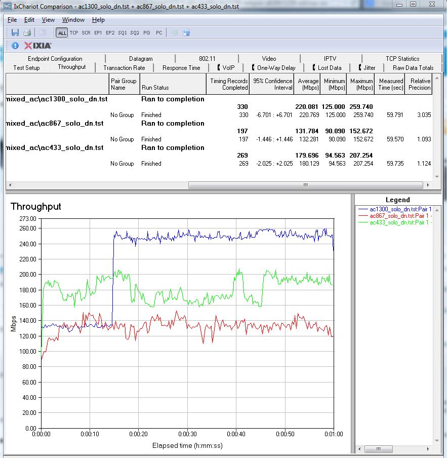 Composite plot of individual tests - downlink