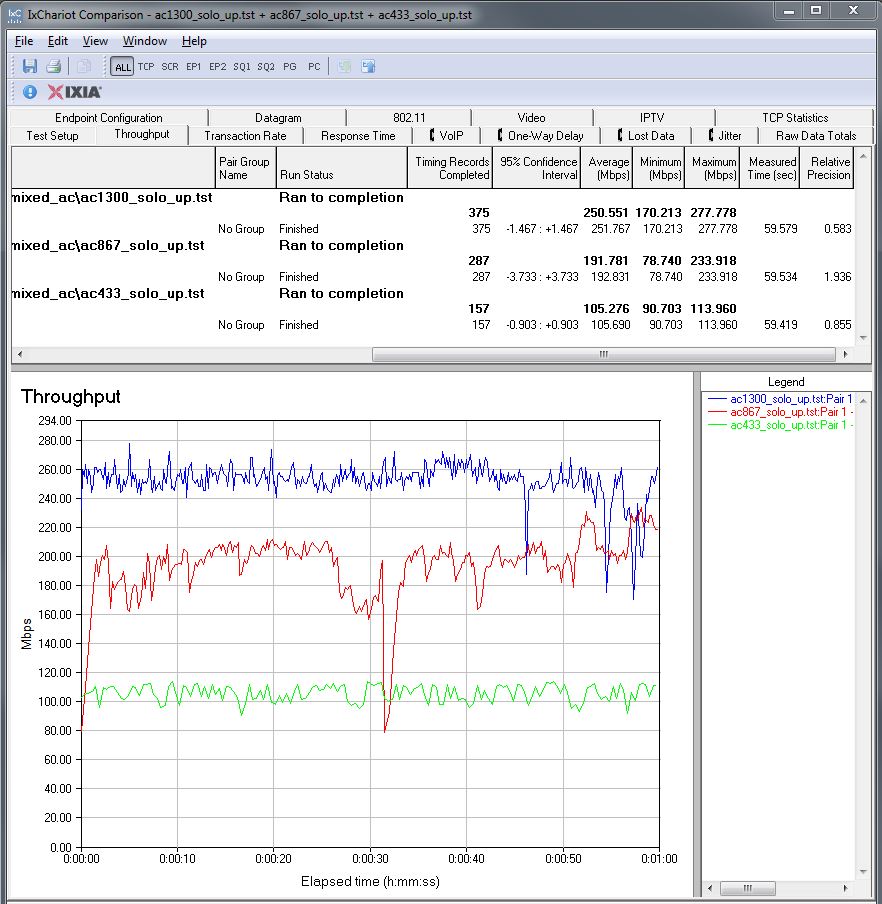 Composite plot of individual tests - uplink