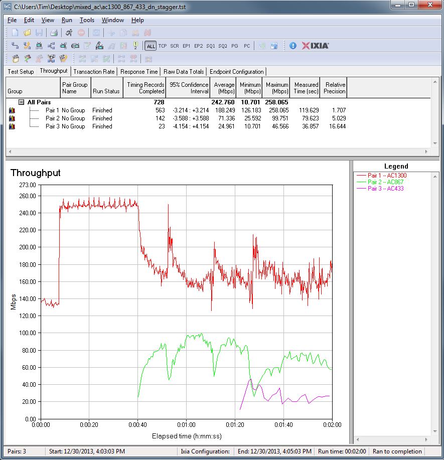 Staggered tests - downlink