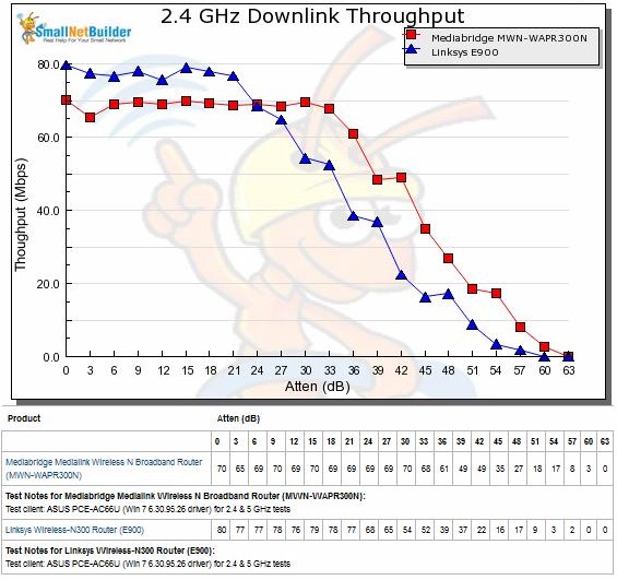 2.4 GHz Downlink Throughput vs. Attenuation