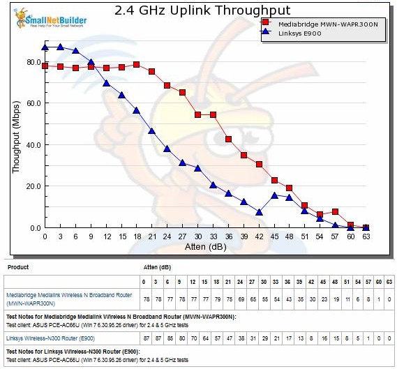 2.4 GHz Uplink Throughput vs. Attenuation