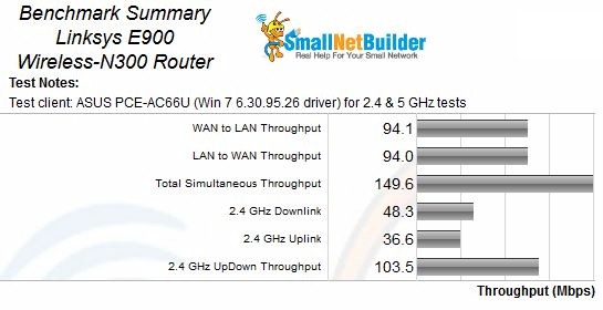 Linksys E900 Benchmark Summary