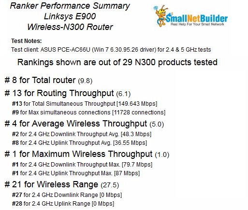 Linksys E900 Ranking Performance Summary