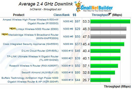 N300 2.4 GHz downlink comparison (green, gray bar filters applied)