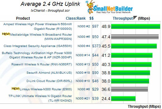 N300 2.4 GHz uplink comparison (green, gray bar filters applied)