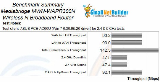 Medialink MWN-WAPR300N Benchmark Summary