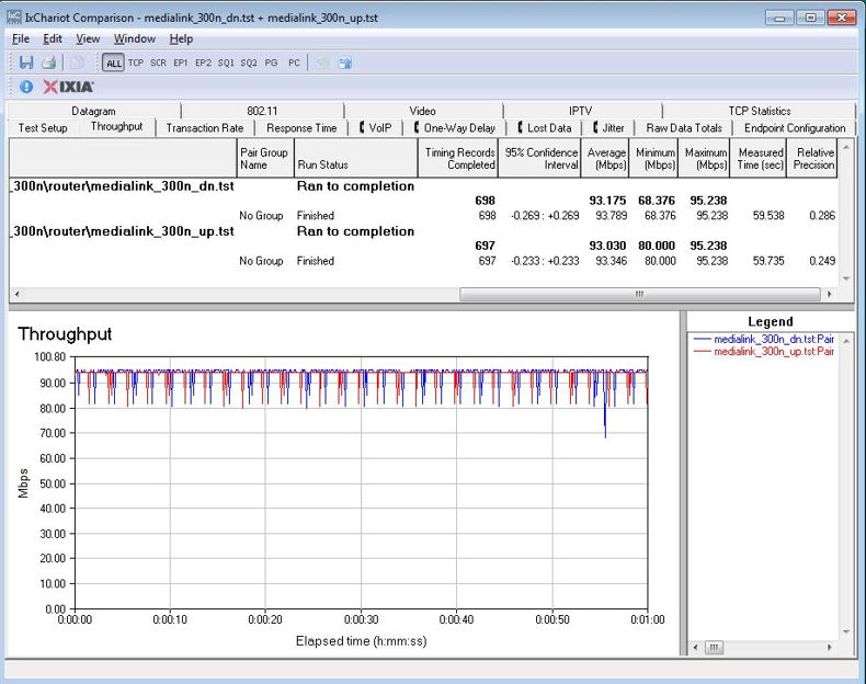Medialink MWN-WAPR300N Unidirectional Routing Test Results