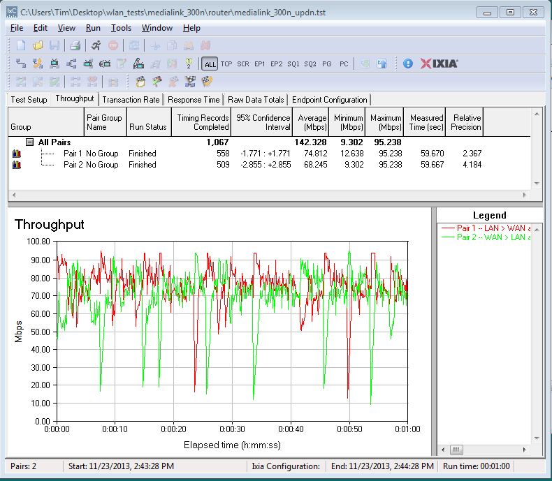 Medialink MWN-WAPR300N Simultaneous Up/Downlink Performance Graph