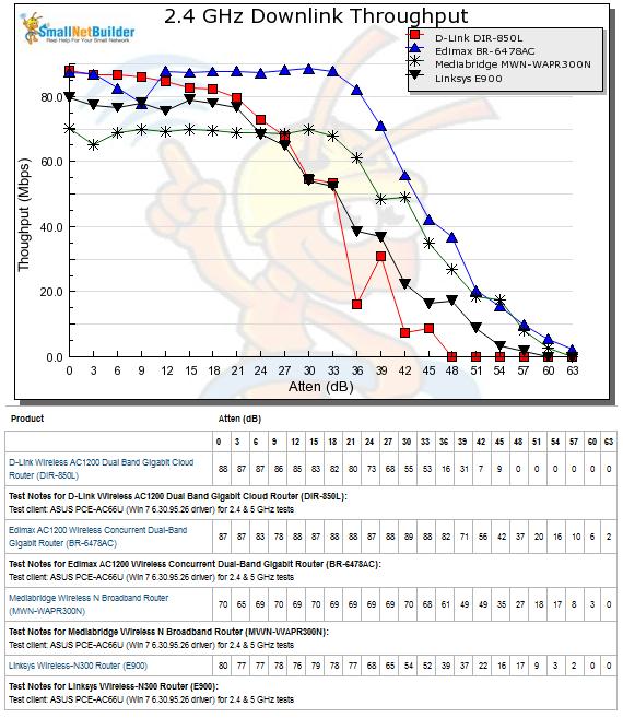 2.4 GHz Downlink Performance vs. Attenuation