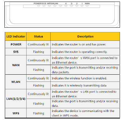 Medialink MWN-WAPR300N Front Panel LED Indicators
