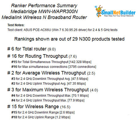 Ranker Performance Summary for the Medialink MWN-WAPR300N