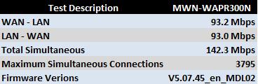 Medialink MWN-WAPR300N Routing Summary