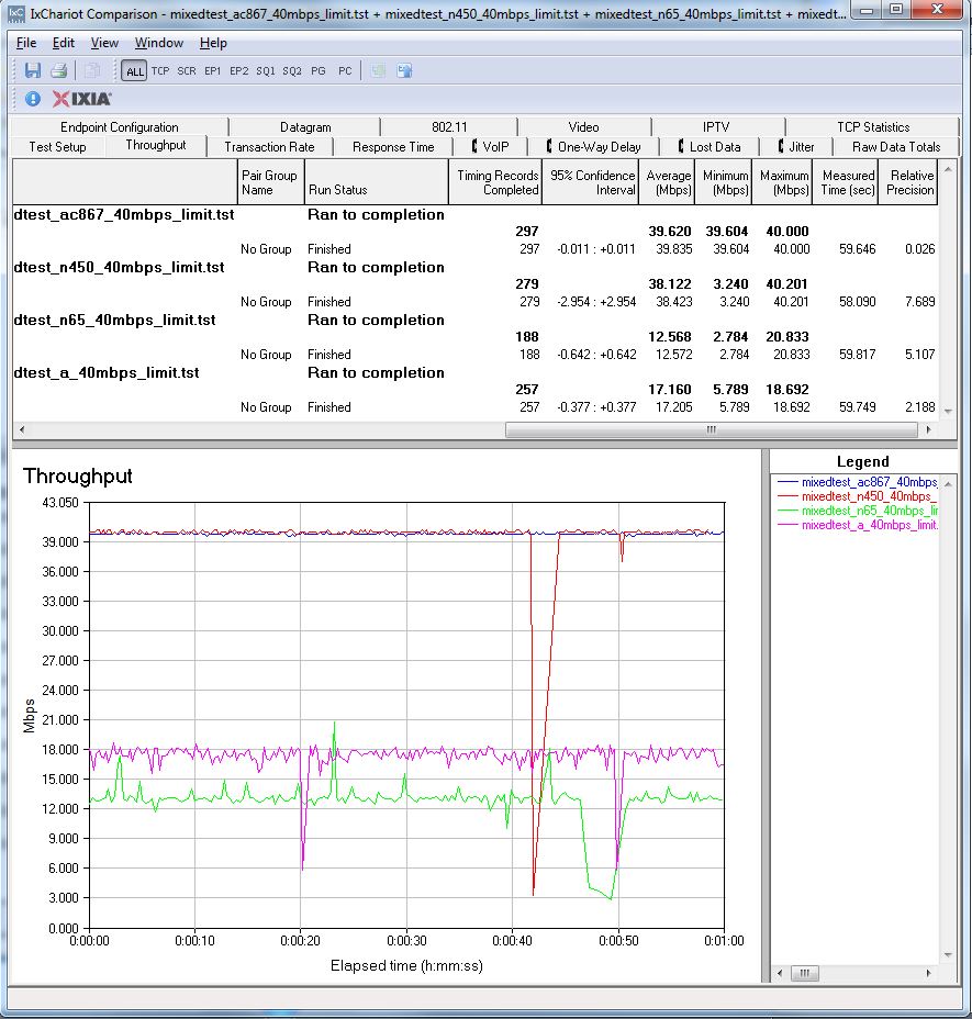 Composite plot of individual tests - 40 Mbps data rate cap