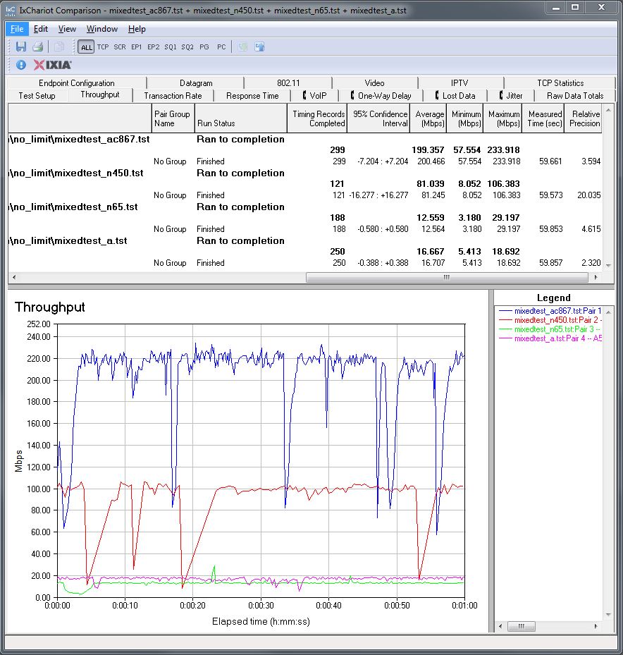 Composite plot of individual tests - no data rate cap